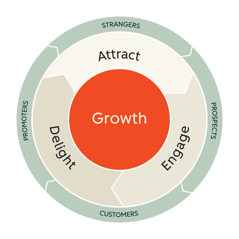 HubSpot's flywheel for inbound marketing